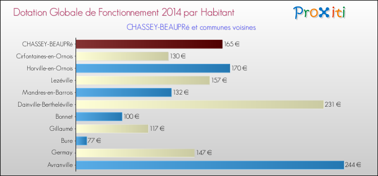 Montant des dotations globales de fonctionnement DGF par Habitant pour CHASSEY-BEAUPRé et les communes proches en 2014. Comparaison des des dotations globales de fonctionnement DGF par habitant pour CHASSEY-BEAUPRé et les communes voisines en 2014.