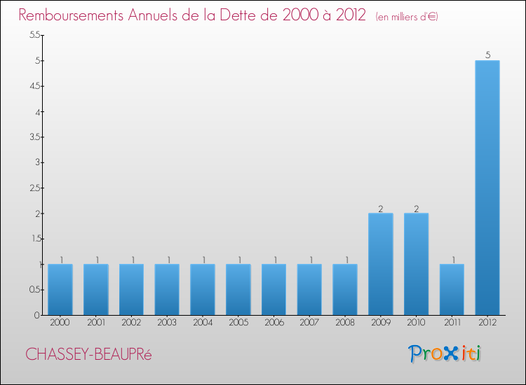 Evolution de l'annuité de la dette pour la commune de CHASSEY-BEAUPRé de 2000 à 2012 Annuités de la dette pour CHASSEY-BEAUPRé de 2000 à 2012