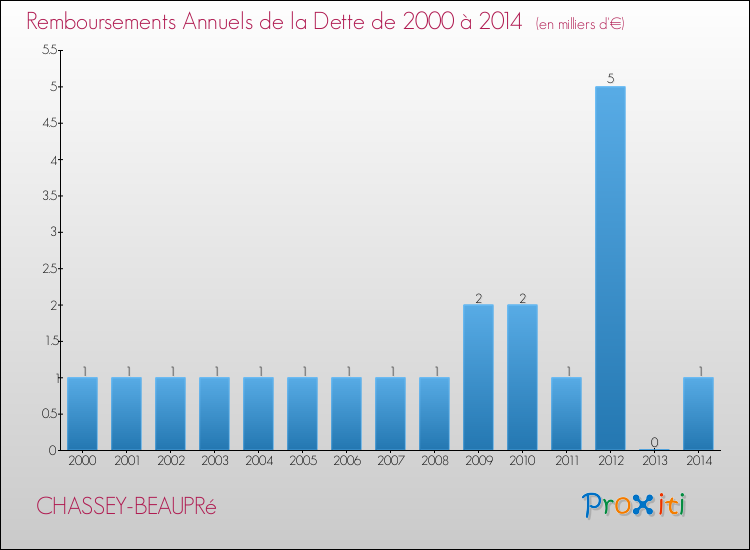 Evolution de l'annuité de la dette pour la commune de CHASSEY-BEAUPRé de 2000 à 2014 Annuités de la dette pour CHASSEY-BEAUPRé de 2000 à 2014