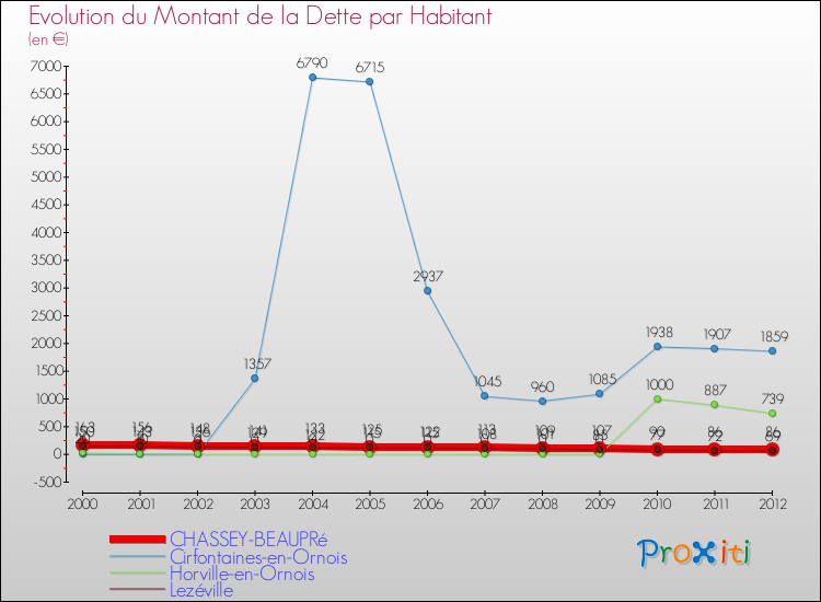 Evolution de la dette par habitant pour la commune de CHASSEY-BEAUPRé et les communes proches de 2000 à 2012 Comparaison de la dette par habitant pour CHASSEY-BEAUPRé et les communes voisines de 2000 à 2012