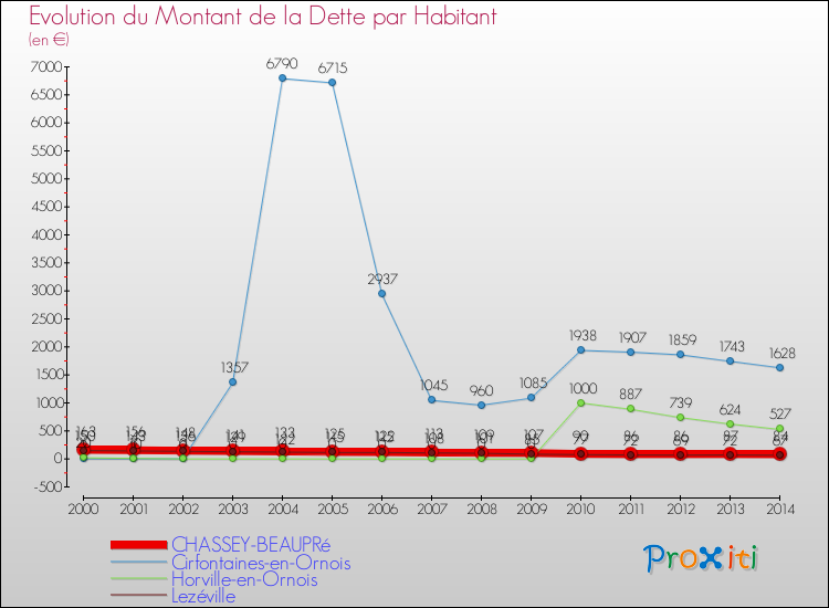 Evolution de la dette par habitant pour la commune de CHASSEY-BEAUPRé et les communes proches de 2000 à 2014 Comparaison de la dette par habitant pour CHASSEY-BEAUPRé et les communes voisines de 2000 à 2014