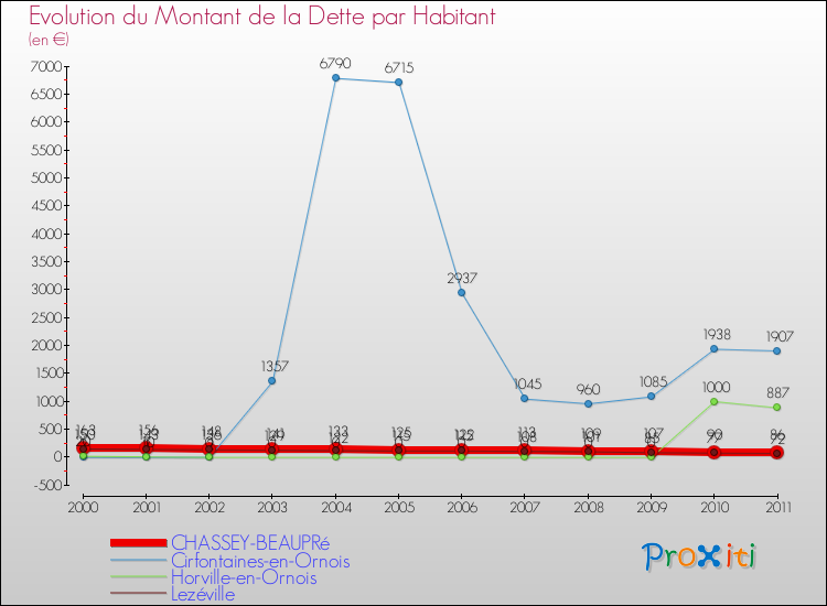 Evolution de la dette par habitant pour la commune de CHASSEY-BEAUPRé et les communes proches Comparaison de la dette par habitant pour CHASSEY-BEAUPRé et les communes voisines