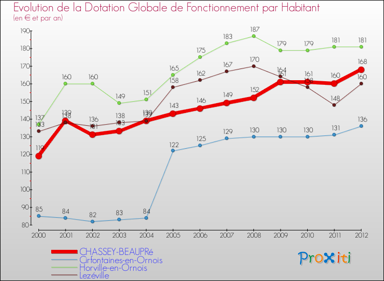 Evolution et montant de la dotation globale de fonctionnement par Habitant pour CHASSEY-BEAUPRé et les communes proches Comparaison des dotations globales de fonctionnement par habitant pour CHASSEY-BEAUPRé et les communes voisines