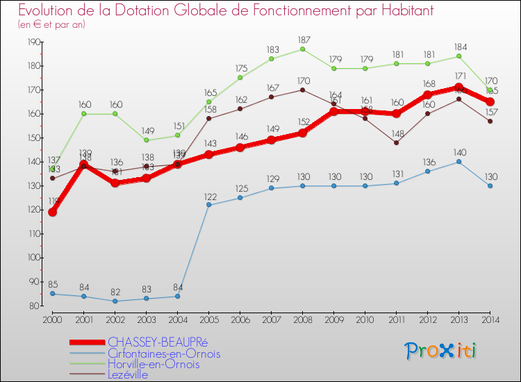 Evolution et montant de la dotation globale de fonctionnement par Habitant pour CHASSEY-BEAUPRé et les communes proches de 2000 à 2014. Comparaison des dotations globales de fonctionnement par habitant pour CHASSEY-BEAUPRé et les communes voisines de 2000 à 2014.