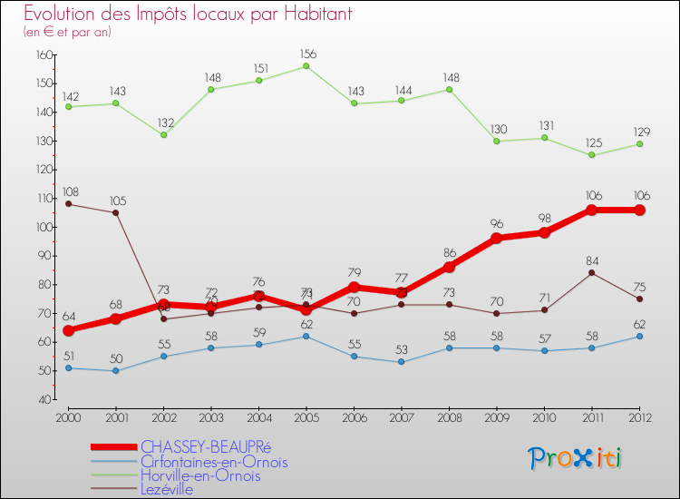 Evolution et montant des impôts locaux par Habitant pour CHASSEY-BEAUPRé et les communes proches Comparaison des impôts locaux par habitant pour CHASSEY-BEAUPRé et les communes voisines