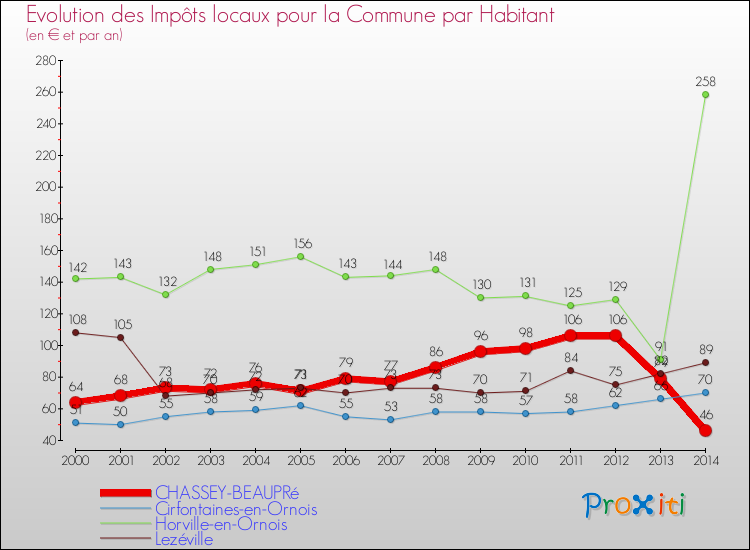 Evolution et montant des impôts locaux par Habitant pour CHASSEY-BEAUPRé et les communes proches de 2000 à 2014 Comparaison des impôts locaux par habitant pour CHASSEY-BEAUPRé et les communes voisines de 2000 à 2014