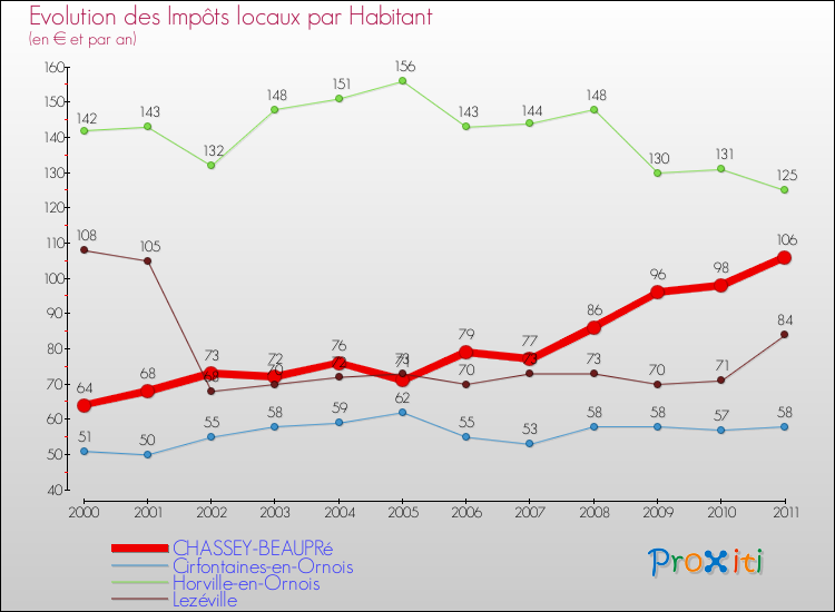 Evolution et montant des impôts locaux par Habitant pour CHASSEY-BEAUPRé et les communes proches Comparaison des impôts locaux par habitant pour CHASSEY-BEAUPRé et les communes voisines