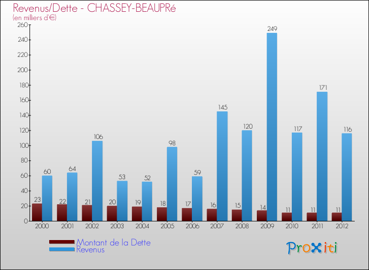 Evolution comparée de la dette et des revenus pour la commune de CHASSEY-BEAUPRé de 2000 à 2012 Comparaison de la dette et des revenus pour CHASSEY-BEAUPRé de 2000 à 2012