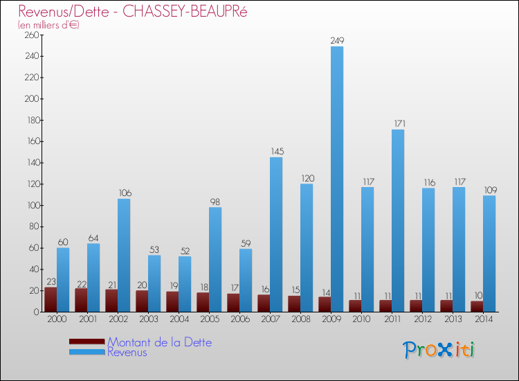 Evolution comparée de la dette et des revenus pour la commune de CHASSEY-BEAUPRé de 2000 à 2014 Comparaison de la dette et des revenus pour CHASSEY-BEAUPRé de 2000 à 2014