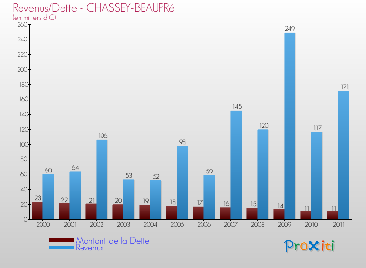 Evolution comparée de la dette et des revenus pour la commune de CHASSEY-BEAUPRé de 2000 à 2011 Comparaison de la dette et des revenus pour CHASSEY-BEAUPRé de 2000 à 2011