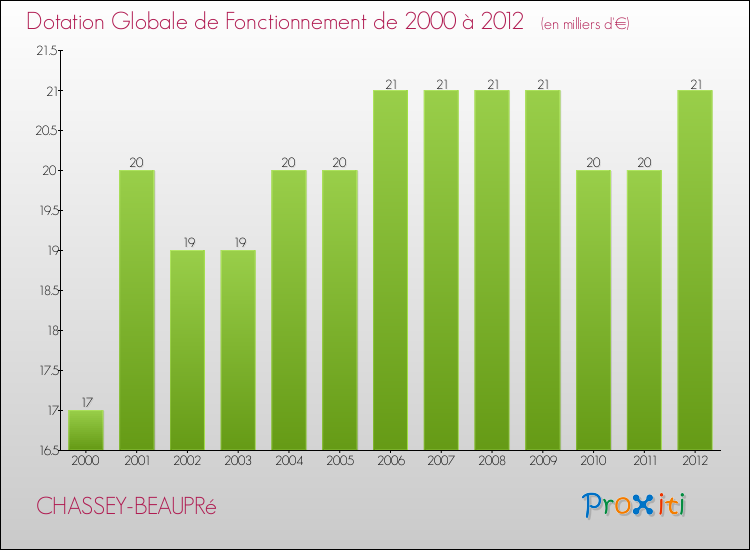 Evolution du montant de la Dotation Globale de Fonctionnement pour la commune de CHASSEY-BEAUPRé de 2000 à 2012 Evolution du montant de la Dotation Globale de Fonctionnement pour CHASSEY-BEAUPRé de 2000 à 2012