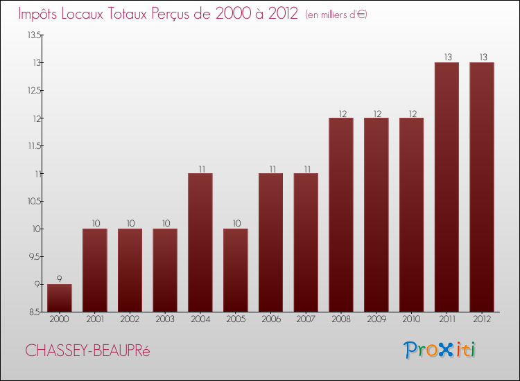 Evolution des Impôts Locaux pour la commune de CHASSEY-BEAUPRé de 2000 à 2012 Evolution des Impôts Locaux pour CHASSEY-BEAUPRé de 2000 à 2012
