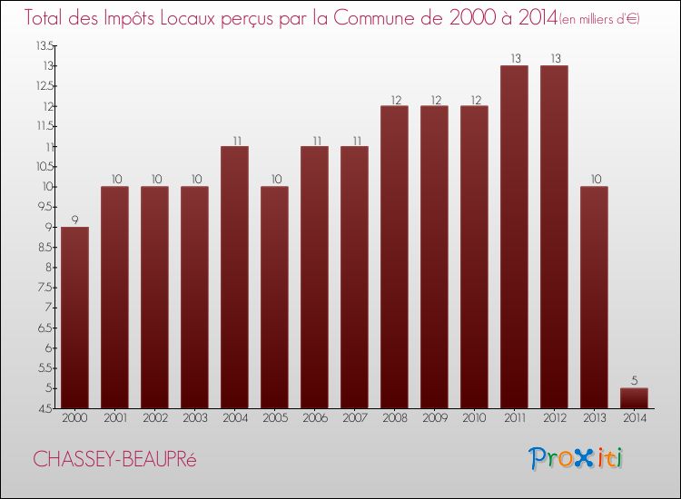 Evolution des Impôts Locaux pour la commune de CHASSEY-BEAUPRé de 2000 à 2014 Evolution des Impôts Locaux pour CHASSEY-BEAUPRé de 2000 à 2014