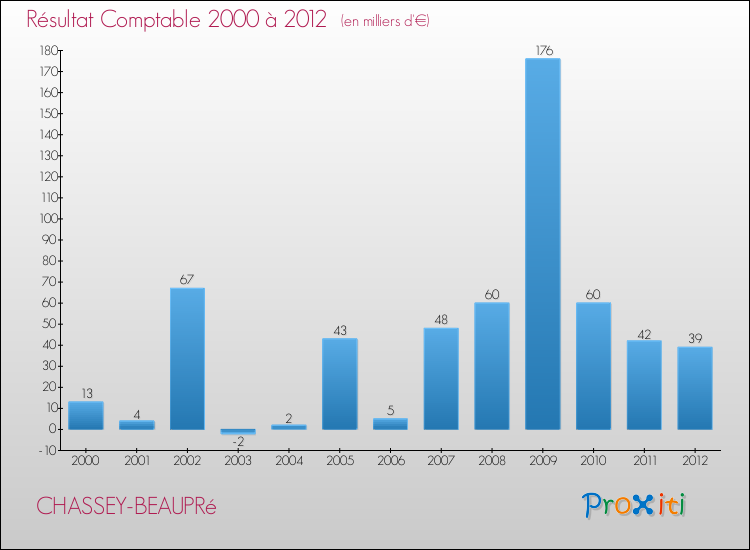 Evolution du résultat comptable pour la commune de CHASSEY-BEAUPRé de 2000 à 2012 Evolution du résultat comptable pour CHASSEY-BEAUPRé de 2000 à 2012