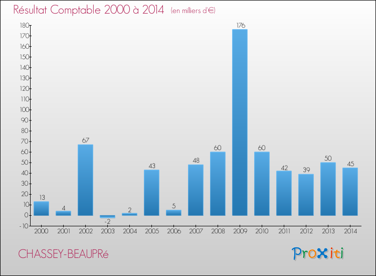 Evolution du résultat comptable pour la commune de CHASSEY-BEAUPRé de 2000 à 2014 Evolution du résultat comptable pour CHASSEY-BEAUPRé de 2000 à 2014