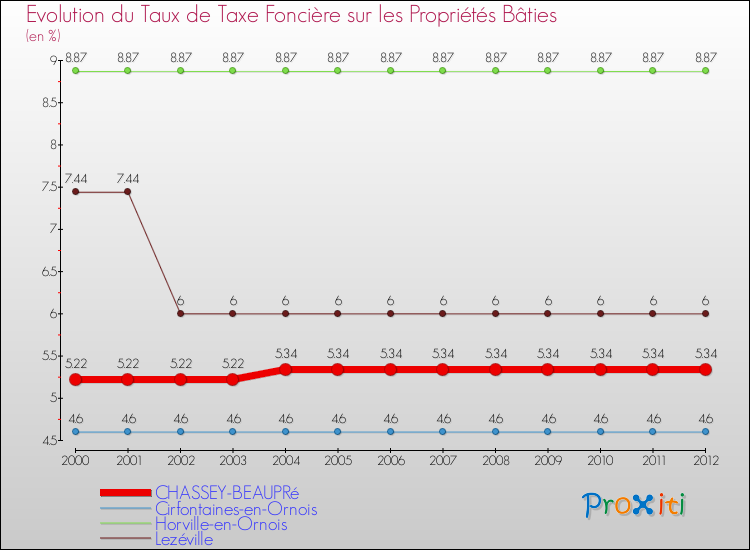 Evolution du taux de la taxe foncière sur le bati pour CHASSEY-BEAUPRé et les communes proches de 2000 à 2012 Comparaison des taux de taxe foncière sur le bati pour CHASSEY-BEAUPRé et les communes voisines de 2000 à 2012