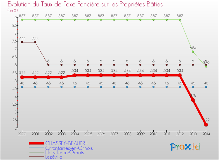 Evolution du taux de la taxe foncière sur le bati pour CHASSEY-BEAUPRé et les communes proches de 2000 à 2014 Comparaison des taux de taxe foncière sur le bati pour CHASSEY-BEAUPRé et les communes voisines de 2000 à 2014