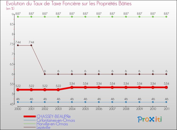 Evolution du taux de la taxe foncière sur le bati pour CHASSEY-BEAUPRé et les communes proches Comparaison des taux de taxe foncière sur le bati pour CHASSEY-BEAUPRé et les communes voisines
