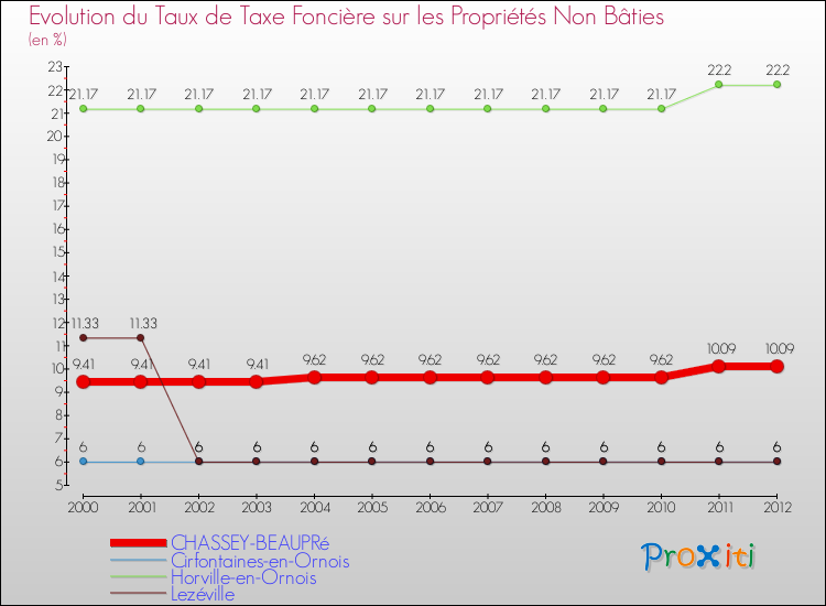 Evolution du taux de la taxe foncière sur les immeubles et terrains non batis pour CHASSEY-BEAUPRé et les communes proches de 2000 à 2012 Comparaison des taux de la taxe foncière sur les immeubles et terrains non batis pour CHASSEY-BEAUPRé et les communes voisines de 2000 à 2012