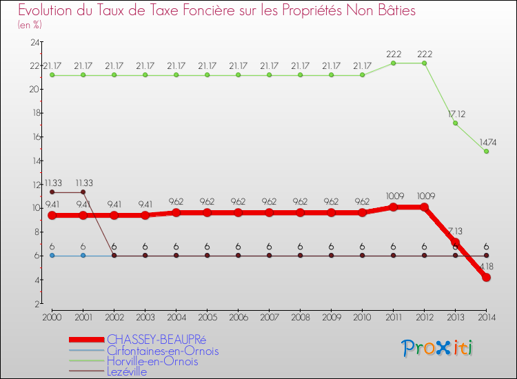 Evolution du taux de la taxe foncière sur les immeubles et terrains non batis pour CHASSEY-BEAUPRé et les communes proches de 2000 à 2014 Comparaison des taux de la taxe foncière sur les immeubles et terrains non batis pour CHASSEY-BEAUPRé et les communes voisines de 2000 à 2014