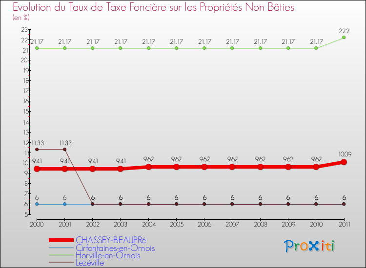 Evolution du taux de la taxe foncière sur les immeubles et terrains non batis pour CHASSEY-BEAUPRé et les communes proches Comparaison des taux de la taxe foncière sur les immeubles et terrains non batis pour CHASSEY-BEAUPRé et les communes voisines