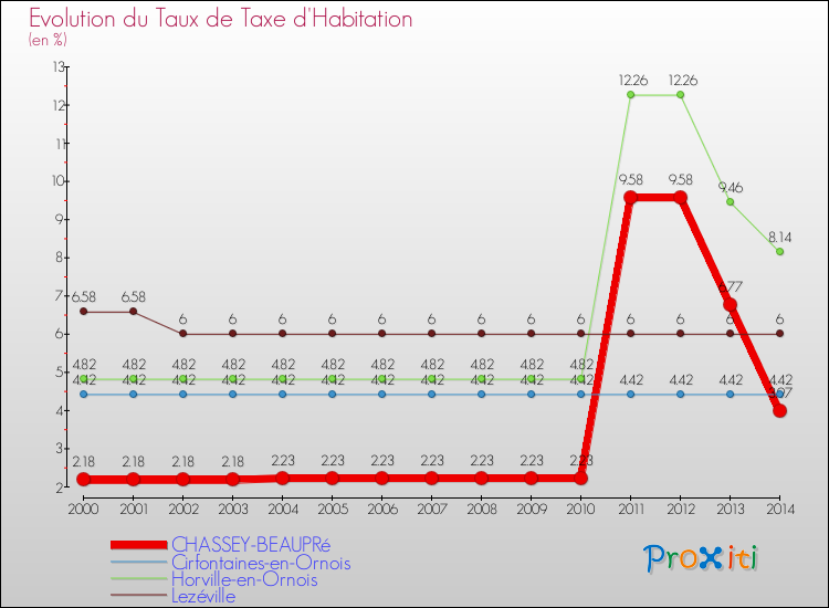 Evolution du taux de la taxe d'habitation pour CHASSEY-BEAUPRé et les communes proches de 2000 à 2014 Comparaison des taux de la taxe d'habitation pour CHASSEY-BEAUPRé et les communes voisines de 2000 à 2014