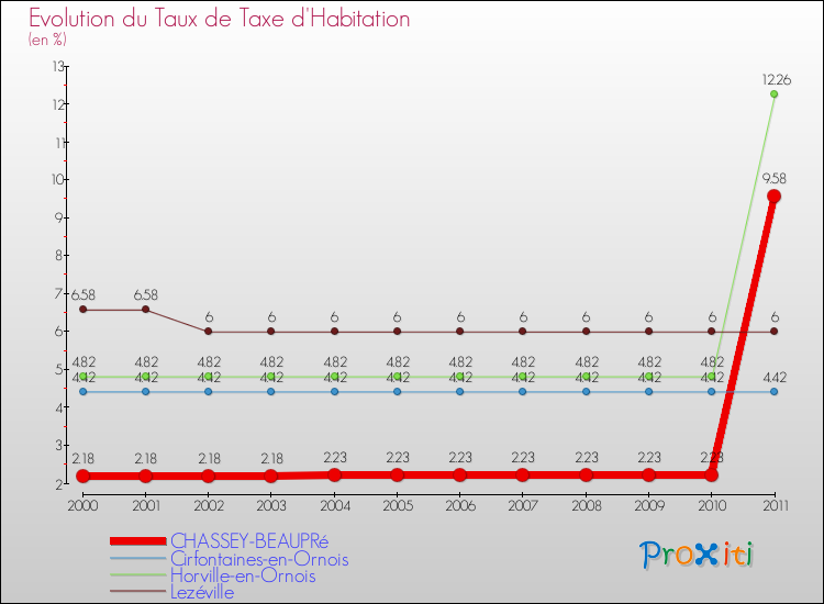 Evolution du taux de la taxe d'habitation pour CHASSEY-BEAUPRé et les communes proches Comparaison des taux de la taxe d'habitation pour CHASSEY-BEAUPRé et les communes voisines