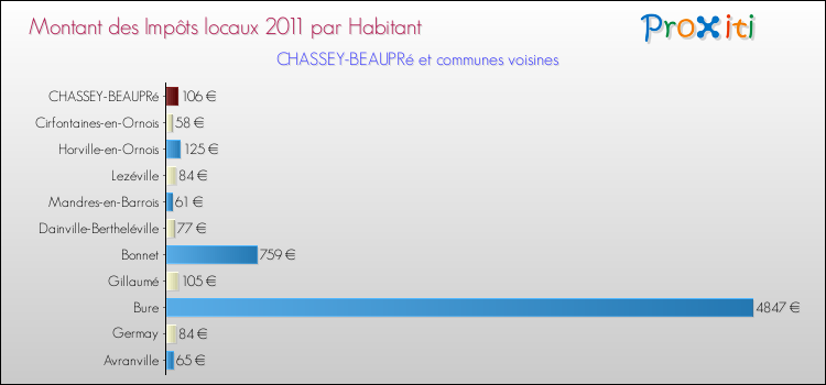 Montant des impôts locaux par Habitant pour CHASSEY-BEAUPRé et les communes proches Comparaison des impôts locaux par habitant pour CHASSEY-BEAUPRé et les communes voisines