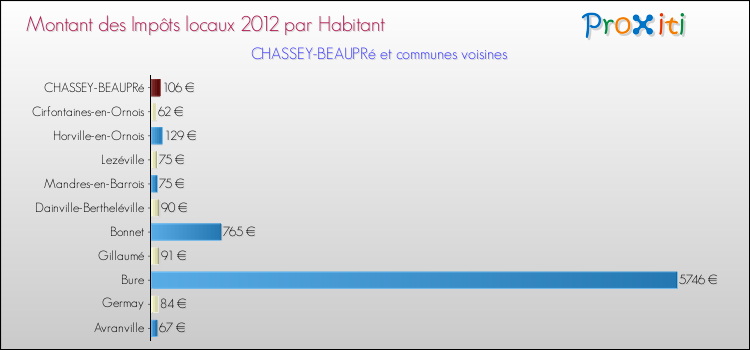 Montant des impôts locaux par Habitant pour CHASSEY-BEAUPRé et les communes proches Comparaison des impôts locaux par habitant pour CHASSEY-BEAUPRé et les communes voisines