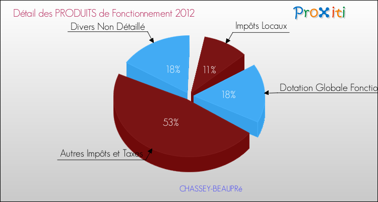 Décomposition du Budget de Fonctionnement 2012 de la commune de CHASSEY-BEAUPRé Budget de Fonctionnement 2012 pour la commune de CHASSEY-BEAUPRé