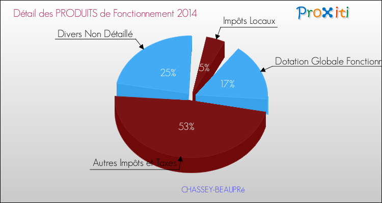 Décomposition du Budget de Fonctionnement 2014 de la commune de CHASSEY-BEAUPRé Budget de Fonctionnement 2014 pour la commune de CHASSEY-BEAUPRé