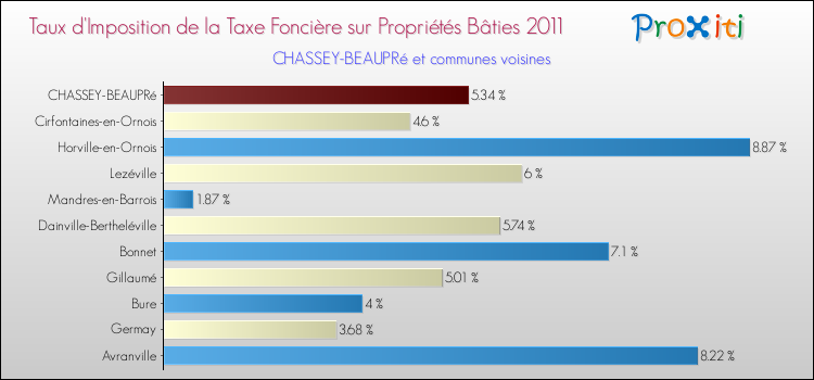 Taux d'imposition de la taxe foncière sur le bati 2011 pour CHASSEY-BEAUPRé et les communes proches Comparaison des taux d'imposition de la taxe foncière sur le bati 2011 pour CHASSEY-BEAUPRé et les communes voisines