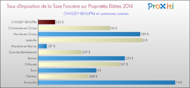 Taux d'imposition de la taxe foncière sur le bati 2014 pour CHASSEY-BEAUPRé et les communes proches Comparaison des taux d'imposition de la taxe foncière sur le bati 2014 pour CHASSEY-BEAUPRé et les communes voisines