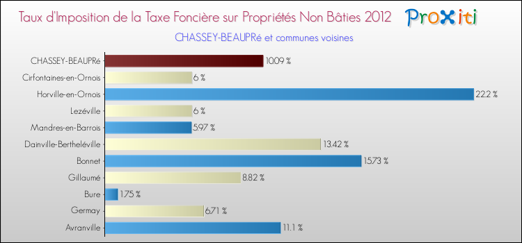 Taux d'imposition de la taxe foncière sur les immeubles et terrains non batis 2012 pour CHASSEY-BEAUPRé et les communes proches Comparaison des taux d'imposition de la taxe foncière sur les immeubles et terrains non batis 2012 pour CHASSEY-BEAUPRé et les communes voisines