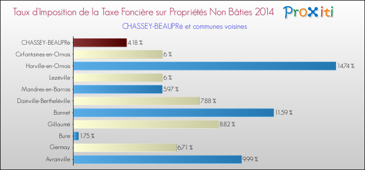Taux d'imposition de la taxe foncière sur les immeubles et terrains non batis 2014 pour CHASSEY-BEAUPRé et les communes proches Comparaison des taux d'imposition de la taxe foncière sur les immeubles et terrains non batis 2014 pour CHASSEY-BEAUPRé et les communes voisines