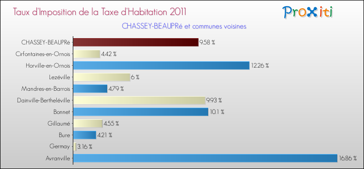 Taux d'imposition de la taxe d'habitation 2011 pour CHASSEY-BEAUPRé et les communes proches Comparaison des taux d'imposition de la taxe d'habitation 2011 pour CHASSEY-BEAUPRé et les communes voisines