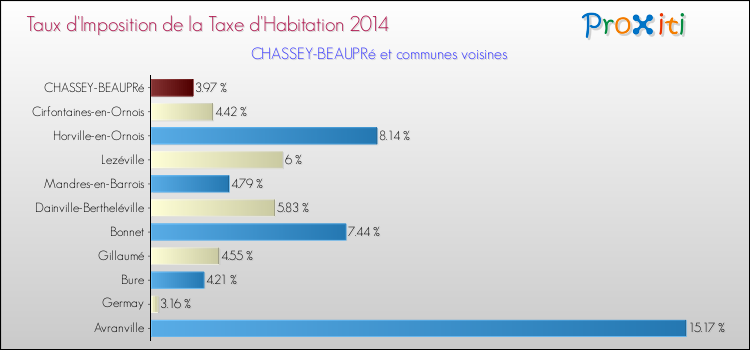 Taux d'imposition de la taxe d'habitation 2014 pour CHASSEY-BEAUPRé et les communes proches Comparaison des taux d'imposition de la taxe d'habitation 2014 pour CHASSEY-BEAUPRé et les communes voisines