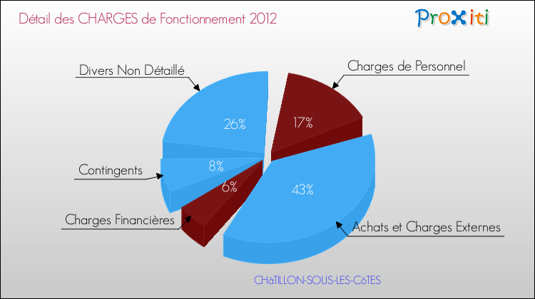 Décomposition des Charges de Fonctionnement 2012 de la commune de CHâTILLON-SOUS-LES-CôTES Charges de Fonctionnement 2012 pour la commune de CHâTILLON-SOUS-LES-CôTES