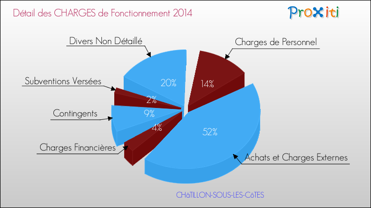 Décomposition des Charges de Fonctionnement 2014 de la commune de CHâTILLON-SOUS-LES-CôTES Charges de Fonctionnement 2014 pour la commune de CHâTILLON-SOUS-LES-CôTES