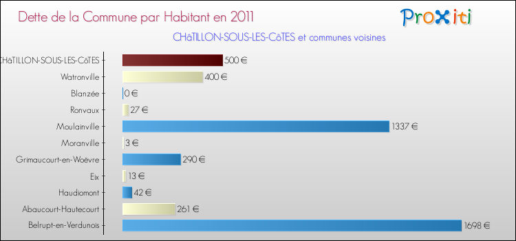 Dette par habitant de la commune en 2011 pour CHâTILLON-SOUS-LES-CôTES et les communes proches Comparaison de la dette par habitant de la commune en 2011 pour CHâTILLON-SOUS-LES-CôTES et les communes voisines