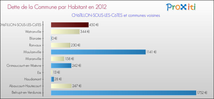 Dette par habitant de la commune en 2012 pour CHâTILLON-SOUS-LES-CôTES et les communes proches Comparaison de la dette par habitant de la commune en 2012 pour CHâTILLON-SOUS-LES-CôTES et les communes voisines