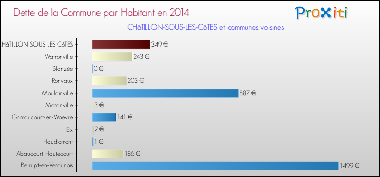 Dette par habitant de la commune en 2014 pour CHâTILLON-SOUS-LES-CôTES et les communes proches Comparaison de la dette par habitant de la commune en 2014 pour CHâTILLON-SOUS-LES-CôTES et les communes voisines