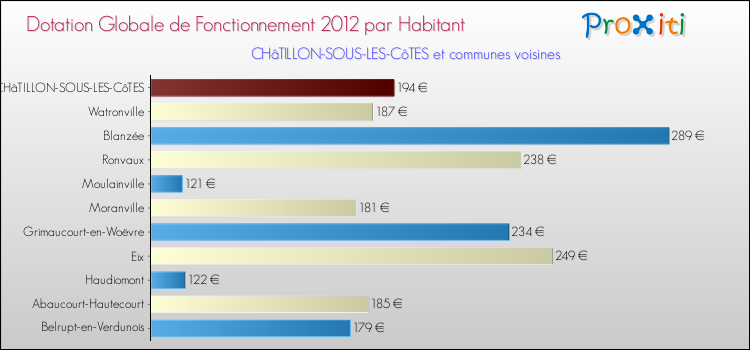 Montant des dotations globales de fonctionnement DGF par Habitant pour CHâTILLON-SOUS-LES-CôTES et les communes proches Comparaison des des dotations globales de fonctionnement DGF par habitant pour CHâTILLON-SOUS-LES-CôTES et les communes voisines