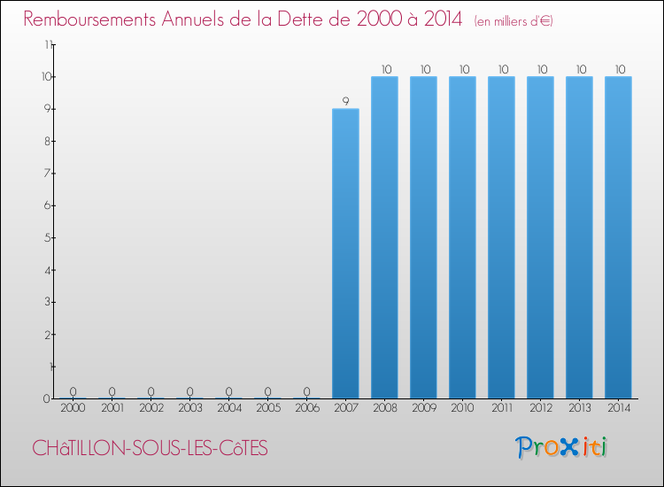 Evolution de l'annuité de la dette pour la commune de CHâTILLON-SOUS-LES-CôTES de 2000 à 2014 Annuités de la dette pour CHâTILLON-SOUS-LES-CôTES de 2000 à 2014