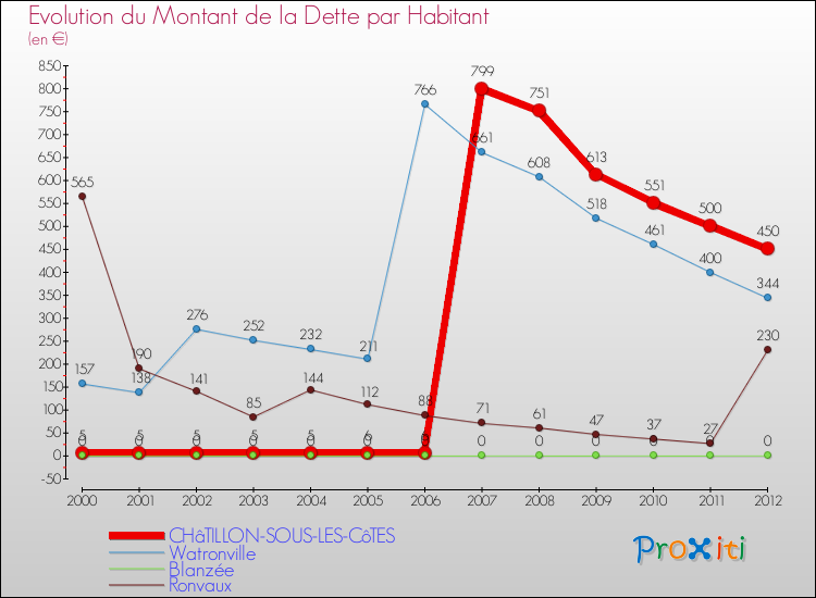 Evolution de la dette par habitant pour la commune de CHâTILLON-SOUS-LES-CôTES et les communes proches de 2000 à 2012 Comparaison de la dette par habitant pour CHâTILLON-SOUS-LES-CôTES et les communes voisines de 2000 à 2012