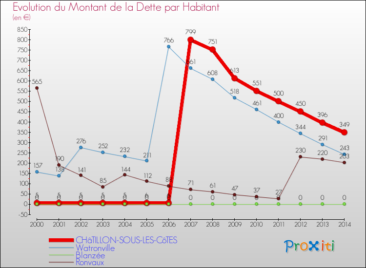 Evolution de la dette par habitant pour la commune de CHâTILLON-SOUS-LES-CôTES et les communes proches de 2000 à 2014 Comparaison de la dette par habitant pour CHâTILLON-SOUS-LES-CôTES et les communes voisines de 2000 à 2014