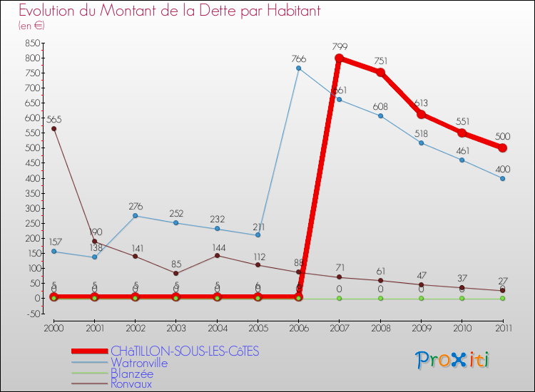 Evolution de la dette par habitant pour la commune de CHâTILLON-SOUS-LES-CôTES et les communes proches Comparaison de la dette par habitant pour CHâTILLON-SOUS-LES-CôTES et les communes voisines
