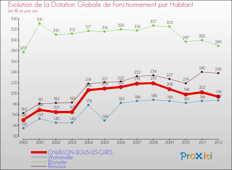Evolution et montant de la dotation globale de fonctionnement par Habitant pour CHâTILLON-SOUS-LES-CôTES et les communes proches Comparaison des dotations globales de fonctionnement par habitant pour CHâTILLON-SOUS-LES-CôTES et les communes voisines