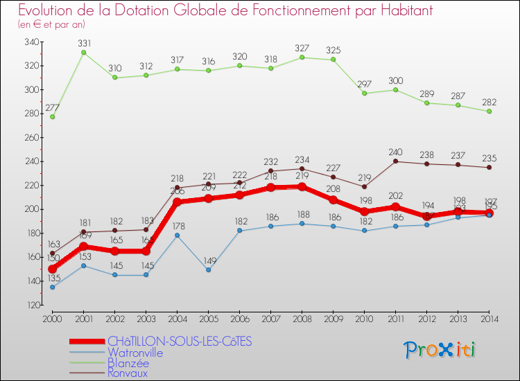 Evolution et montant de la dotation globale de fonctionnement par Habitant pour CHâTILLON-SOUS-LES-CôTES et les communes proches de 2000 à 2014. Comparaison des dotations globales de fonctionnement par habitant pour CHâTILLON-SOUS-LES-CôTES et les communes voisines de 2000 à 2014.
