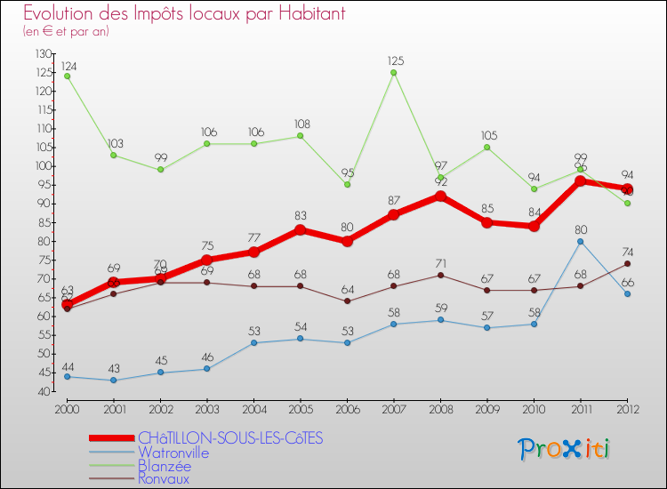 Evolution et montant des impôts locaux par Habitant pour CHâTILLON-SOUS-LES-CôTES et les communes proches Comparaison des impôts locaux par habitant pour CHâTILLON-SOUS-LES-CôTES et les communes voisines